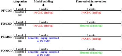 Dietary α-Linolenic Acid-Rich Flaxseed Oil Exerts Beneficial Effects on Polycystic Ovary Syndrome Through Sex Steroid Hormones—Microbiota—Inflammation Axis in Rats